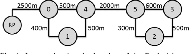Figure 1 for Stochastic Collection and Replenishment (SCAR) Optimisation for Persistent Autonomy