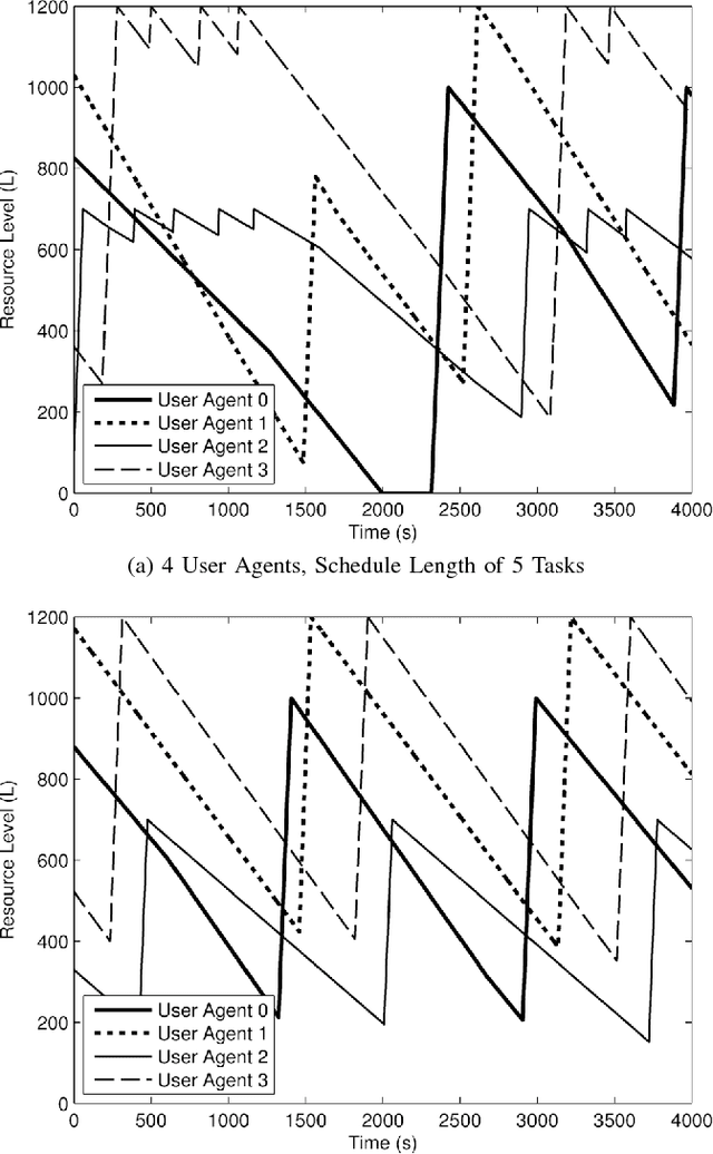 Figure 3 for Stochastic Collection and Replenishment (SCAR) Optimisation for Persistent Autonomy