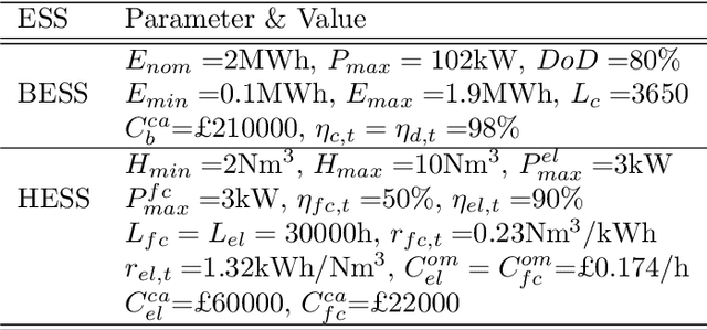 Figure 2 for Battery and Hydrogen Energy Storage Control in a Smart Energy Network with Flexible Energy Demand using Deep Reinforcement Learning