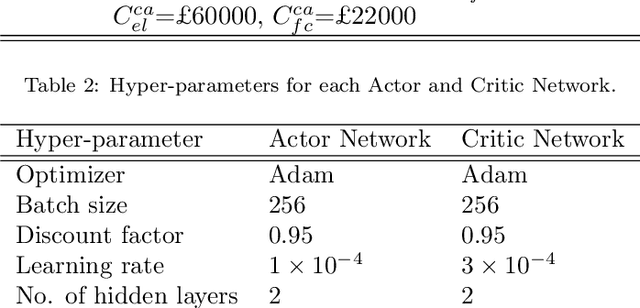 Figure 4 for Battery and Hydrogen Energy Storage Control in a Smart Energy Network with Flexible Energy Demand using Deep Reinforcement Learning