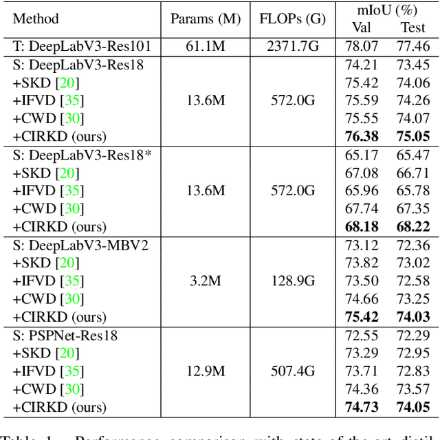Figure 2 for Cross-Image Relational Knowledge Distillation for Semantic Segmentation