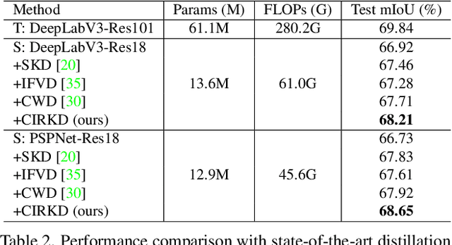 Figure 4 for Cross-Image Relational Knowledge Distillation for Semantic Segmentation