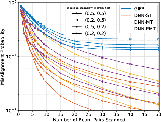 Figure 3 for A Deep Learning Approach to Location- and Orientation-aided 3D Beam Selection for mmWave Communications