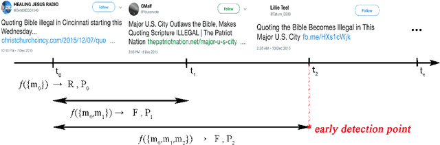 Figure 1 for News Labeling as Early as Possible: Real or Fake?