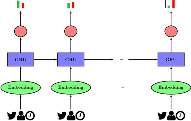 Figure 2 for News Labeling as Early as Possible: Real or Fake?