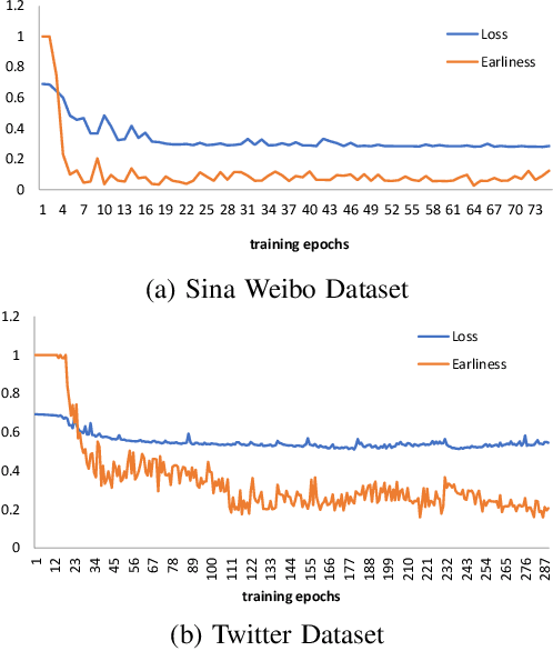 Figure 4 for News Labeling as Early as Possible: Real or Fake?