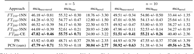 Figure 2 for Prototypical Clustering Networks for Dermatological Disease Diagnosis