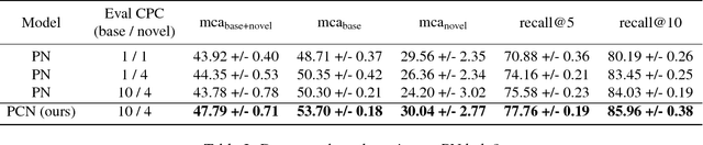 Figure 4 for Prototypical Clustering Networks for Dermatological Disease Diagnosis