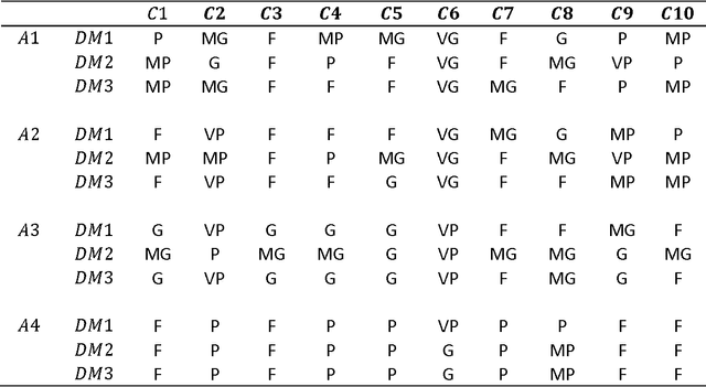 Figure 3 for Credibilistic TOPSIS Model for Evaluation and Selection of Municipal Solid Waste Disposal Methods