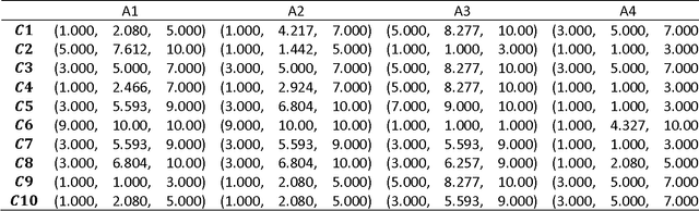 Figure 4 for Credibilistic TOPSIS Model for Evaluation and Selection of Municipal Solid Waste Disposal Methods