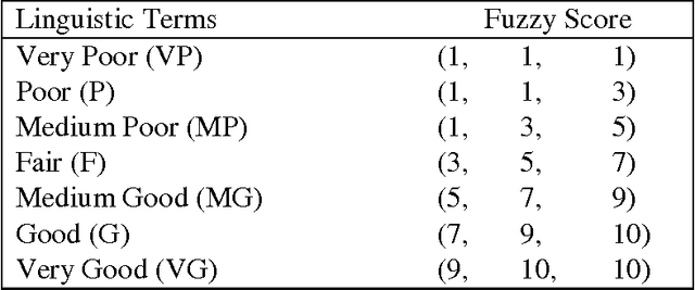 Figure 1 for Credibilistic TOPSIS Model for Evaluation and Selection of Municipal Solid Waste Disposal Methods