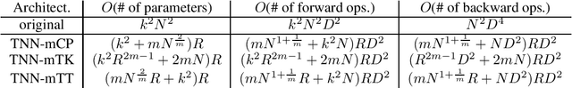 Figure 2 for Tensorized Spectrum Preserving Compression for Neural Networks
