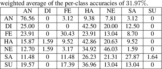Figure 4 for Audio-video Emotion Recognition in the Wild using Deep Hybrid Networks