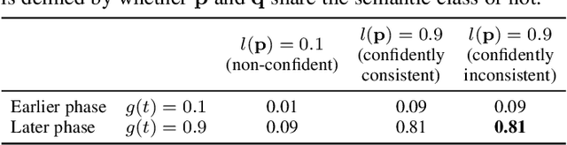 Figure 3 for ProSelfLC: Progressive Self Label Correction Towards A Low-Temperature Entropy State