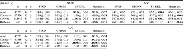 Figure 2 for Stationary Activations for Uncertainty Calibration in Deep Learning