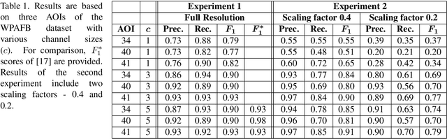 Figure 2 for On Learning Vehicle Detection in Satellite Video