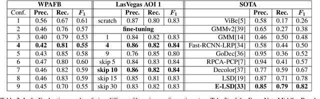 Figure 4 for On Learning Vehicle Detection in Satellite Video