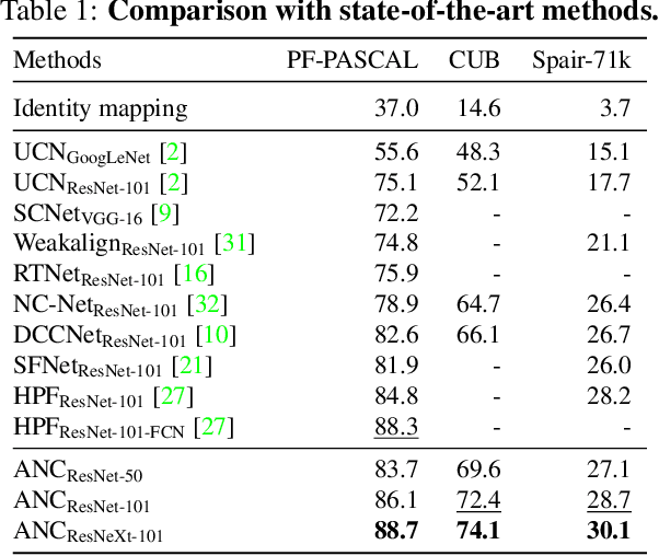 Figure 2 for Correspondence Networks with Adaptive Neighbourhood Consensus