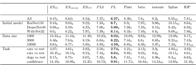 Figure 4 for On the Usefulness of the Fit-on-the-Test View on Evaluating Calibration of Classifiers