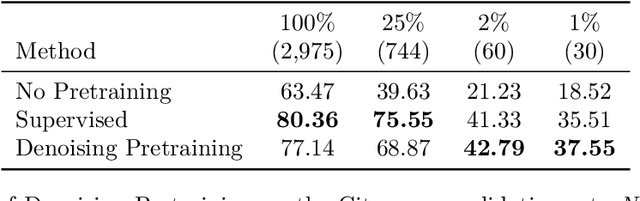 Figure 4 for Decoder Denoising Pretraining for Semantic Segmentation