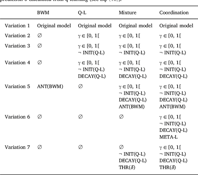 Figure 2 for Adaptive coordination of working-memory and reinforcement learning in non-human primates performing a trial-and-error problem solving task
