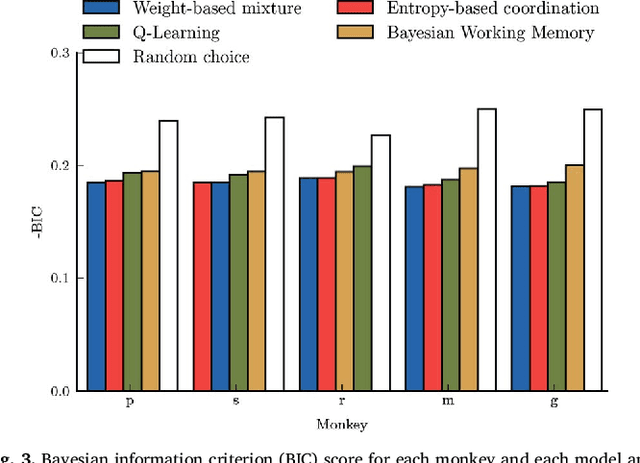 Figure 3 for Adaptive coordination of working-memory and reinforcement learning in non-human primates performing a trial-and-error problem solving task