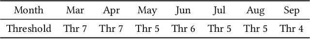 Figure 4 for Deep Q-Network-based Adaptive Alert Threshold Selection Policy for Payment Fraud Systems in Retail Banking