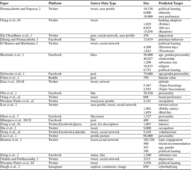 Figure 1 for Automatically Infer Human Traits and Behavior from Social Media Data