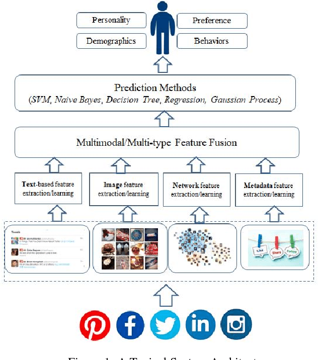 Figure 2 for Automatically Infer Human Traits and Behavior from Social Media Data