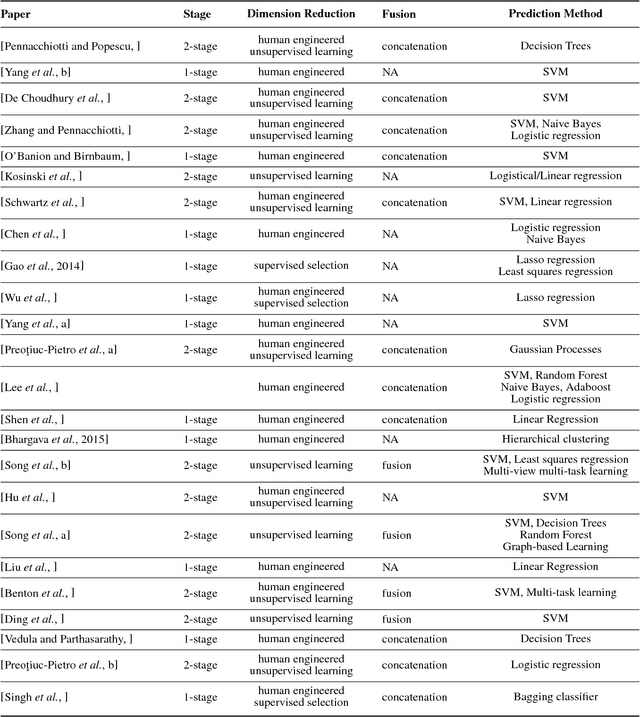 Figure 3 for Automatically Infer Human Traits and Behavior from Social Media Data