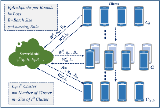 Figure 1 for Genetic CFL: Optimization of Hyper-Parameters in Clustered Federated Learning