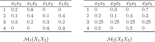Figure 3 for Composition of Credal Sets via Polyhedral Geometry