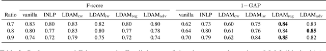 Figure 4 for Fairness-aware Class Imbalanced Learning