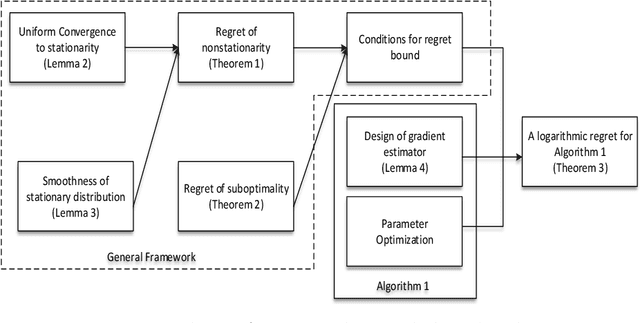 Figure 1 for An online learning approach to dynamic pricing and capacity sizing in service systems