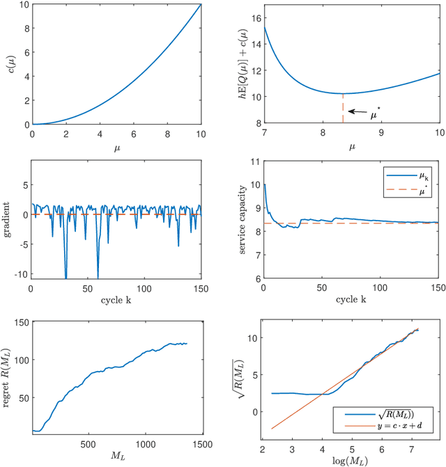 Figure 3 for An online learning approach to dynamic pricing and capacity sizing in service systems