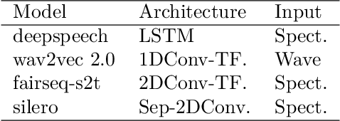 Figure 2 for Successes and critical failures of neural networks in capturing human-like speech recognition