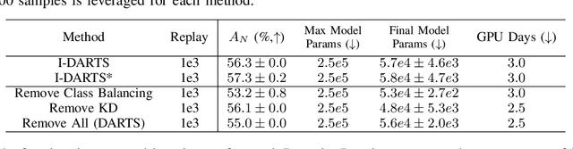 Figure 4 for Incremental Learning with Differentiable Architecture and Forgetting Search