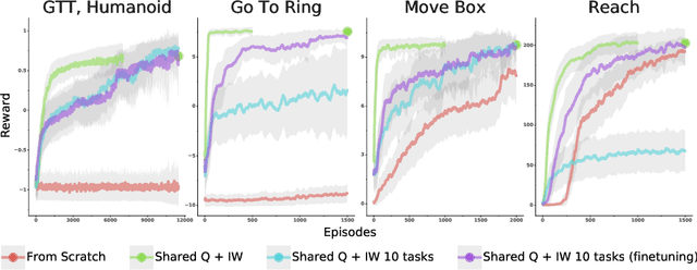 Figure 2 for Importance Weighted Policy Learning and Adaption
