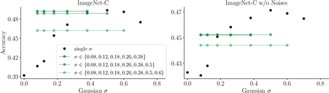 Figure 3 for Increasing the robustness of DNNs against image corruptions by playing the Game of Noise