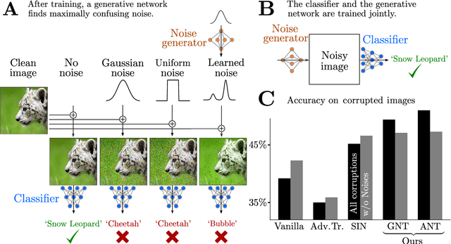 Figure 1 for Increasing the robustness of DNNs against image corruptions by playing the Game of Noise