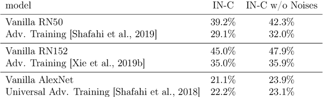Figure 2 for Increasing the robustness of DNNs against image corruptions by playing the Game of Noise