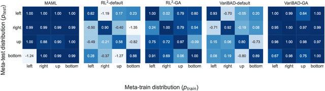 Figure 2 for On the Practical Consistency of Meta-Reinforcement Learning Algorithms