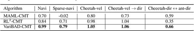 Figure 4 for On the Practical Consistency of Meta-Reinforcement Learning Algorithms