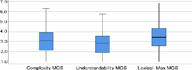 Figure 1 for Subjective Assessment of Text Complexity: A Dataset for German Language