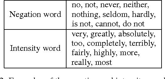 Figure 3 for Linguistically Regularized LSTMs for Sentiment Classification