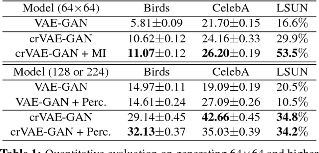 Figure 1 for Channel-Recurrent Autoencoding for Image Modeling