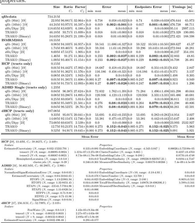Figure 4 for TRAKO: Efficient Transmission of Tractography Data for Visualization