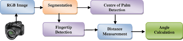 Figure 1 for Fingers' Angle Calculation using Level-Set Method