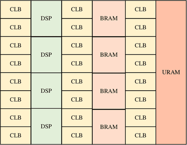 Figure 1 for Efficient Compilation and Mapping of Fixed Function Combinational Logic onto Digital Signal Processors Targeting Neural Network Inference and Utilizing High-level Synthesis