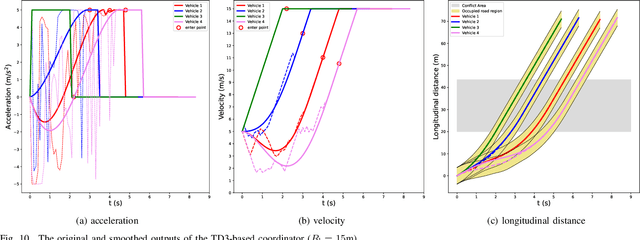 Figure 2 for Real-time Cooperative Vehicle Coordination at Unsignalized Road Intersections
